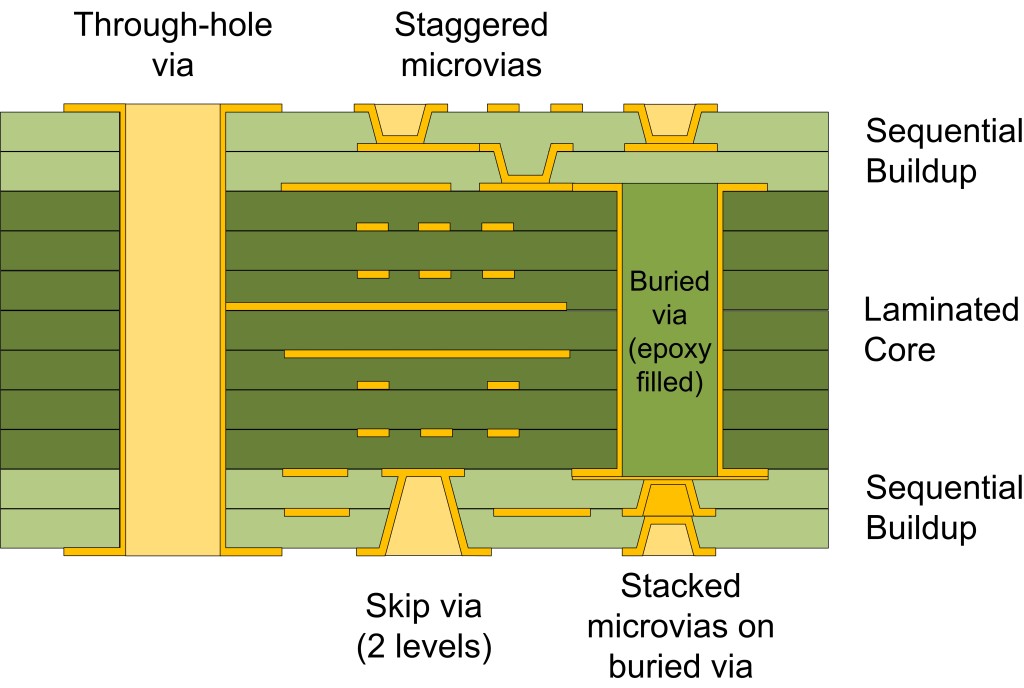 HDI Microvias